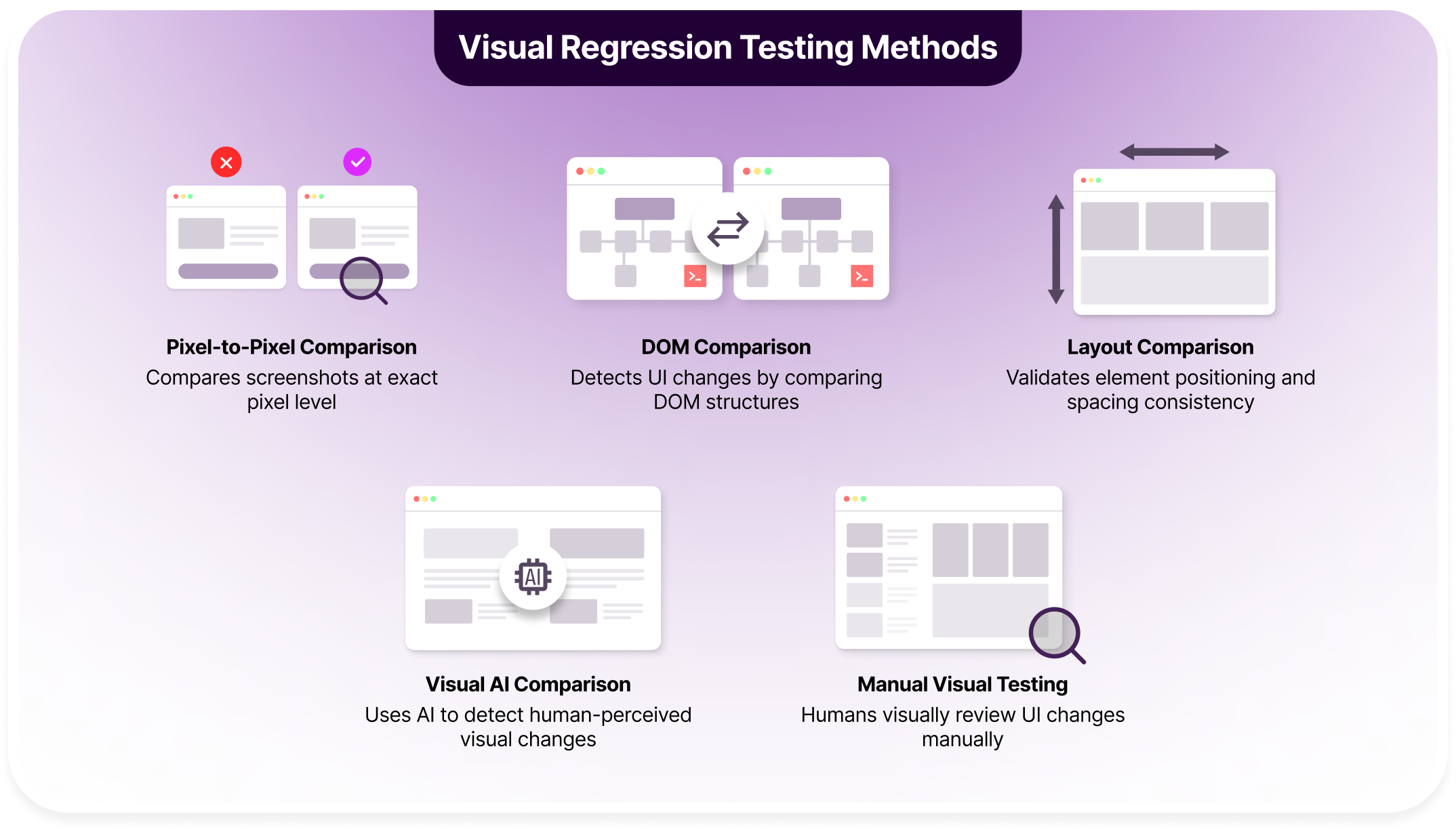 Visual Regression Testing Methods