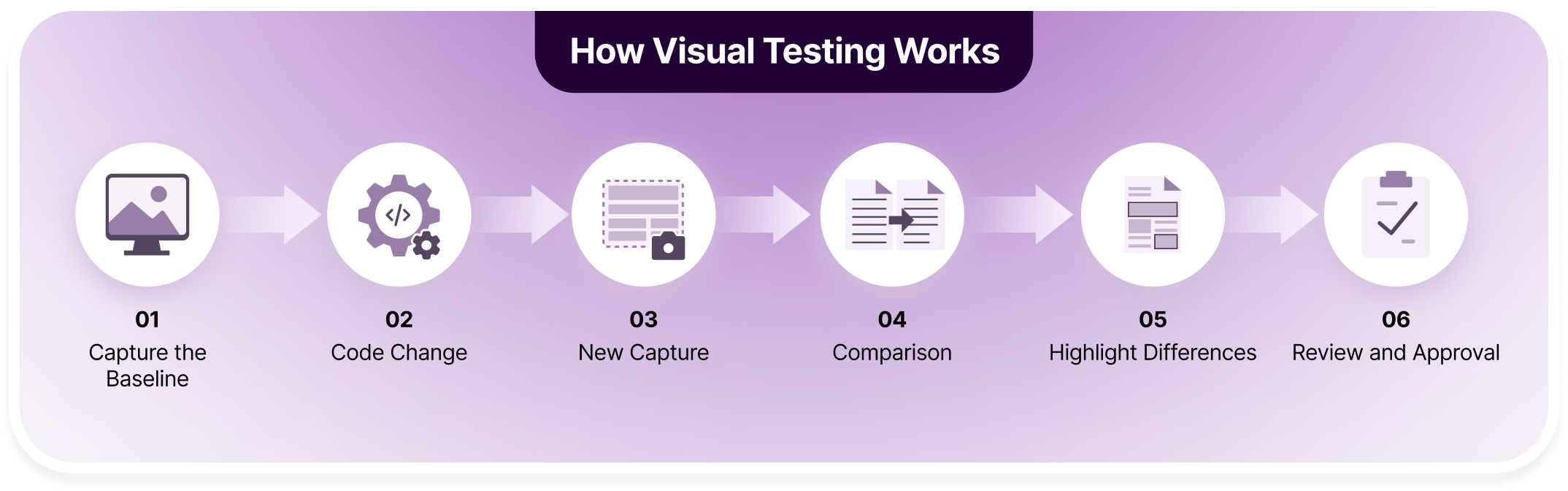 visual diff testing process